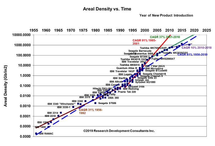 Areal Density Progress